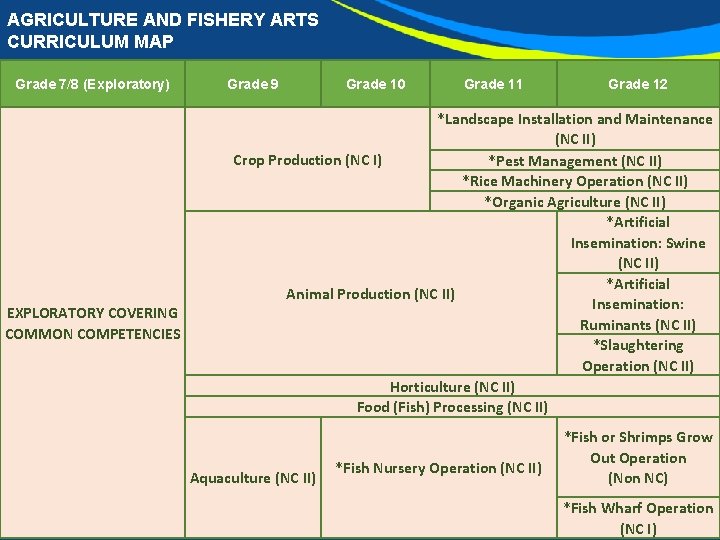 AGRICULTURE AND FISHERY ARTS CURRICULUM MAP Grade 7/8 (Exploratory) EXPLORATORY COVERING COMMON COMPETENCIES Grade