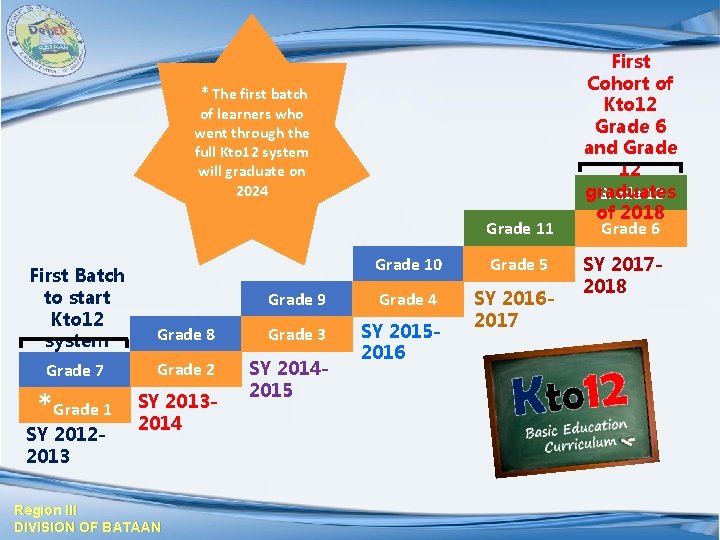  * The first batch of learners who went through the full Kto 12