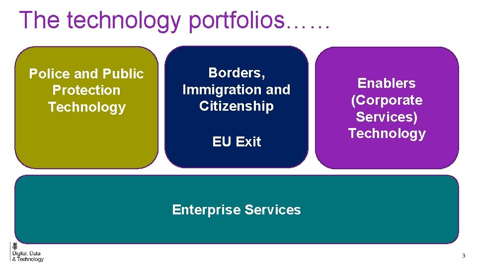 The technology portfolios…… Police and Public Protection Technology Borders, Immigration and Citizenship EU Exit