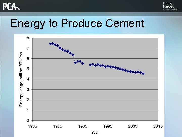 Energy to Produce Cement 