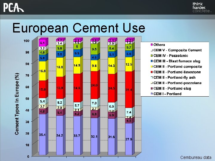 European Cement Use Cembureau data 
