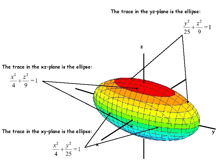 The trace in the yz-plane is the ellipse: z The trace in the xz-plane