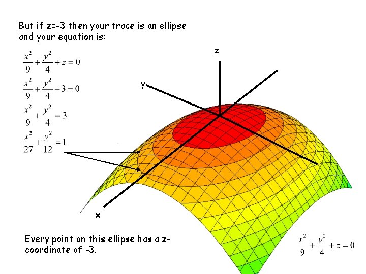 But if z=-3 then your trace is an ellipse and your equation is: z