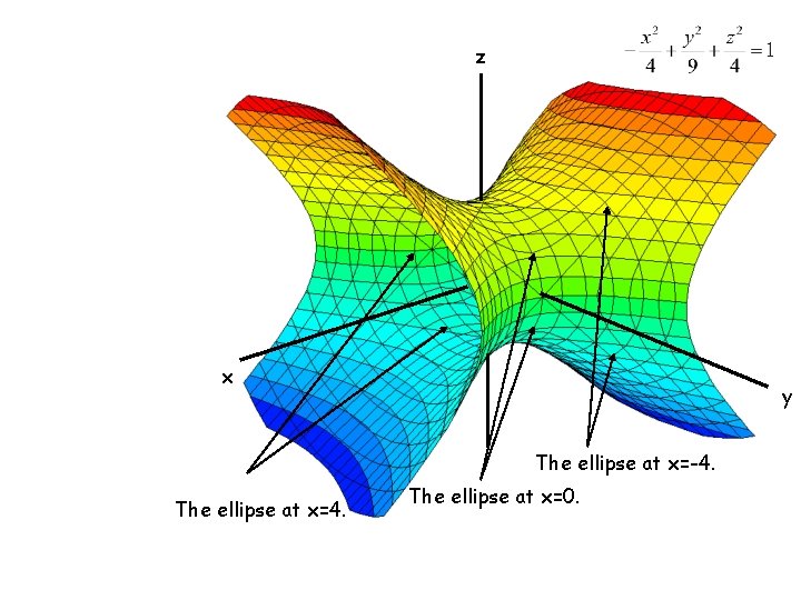 z x y The ellipse at x=-4. The ellipse at x=0. 