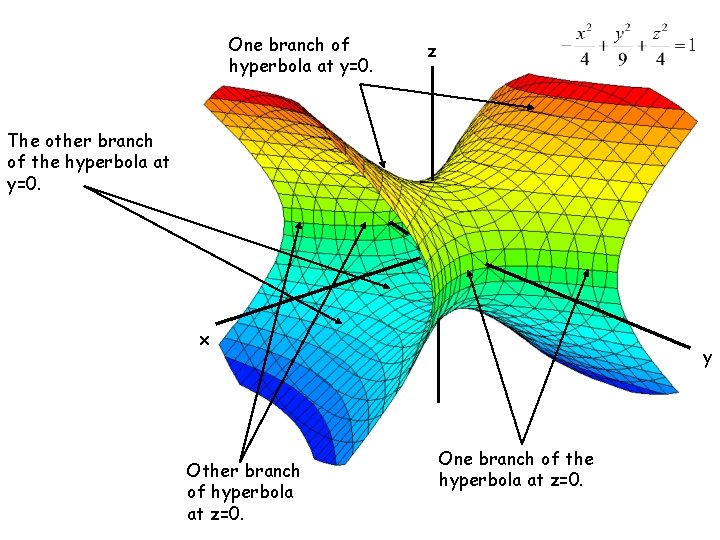 One branch of hyperbola at y=0. z The other branch of the hyperbola at