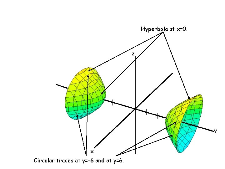 Hyperbola at x=0. z y x Circular traces at y=-6 and at y=6. 