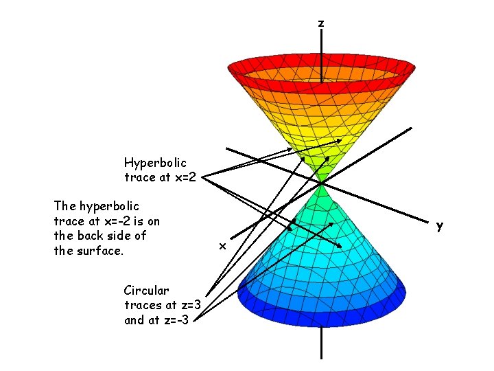 z Hyperbolic trace at x=2 The hyperbolic trace at x=-2 is on the back