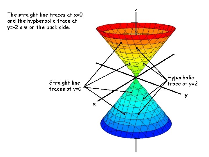 z The straight line traces at x=0 and the hypberbolic trace at y=-2 are