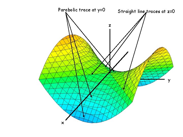 Parabolic trace at y=0 Straight line traces at z=0 z y x 