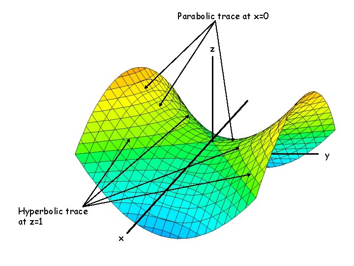 Parabolic trace at x=0 z y Hyperbolic trace at z=1 x 