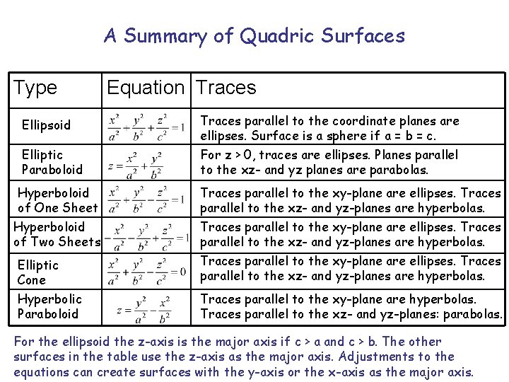 A Summary of Quadric Surfaces Type Ellipsoid Elliptic Paraboloid Hyperboloid of One Sheet Hyperboloid