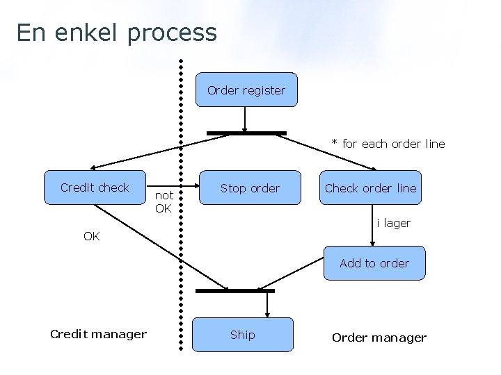 En enkel process Order register * for each order line Credit check not OK