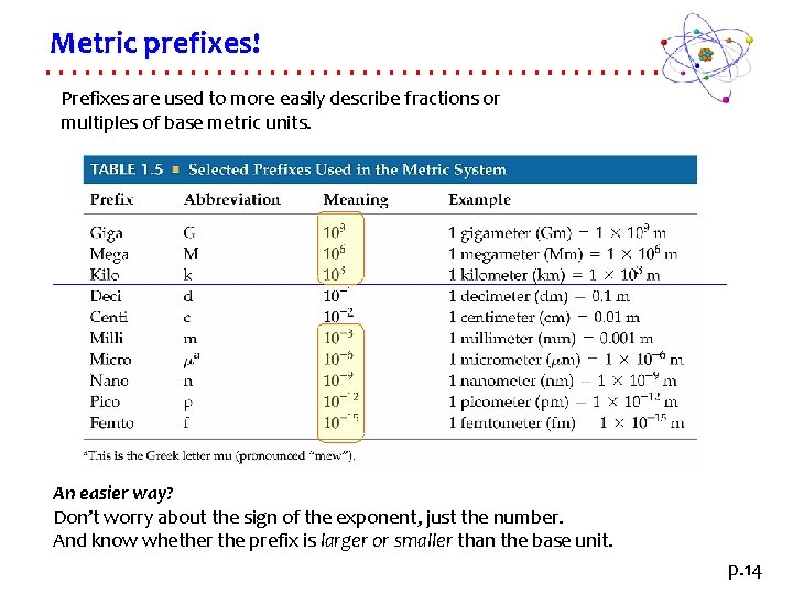 Metric prefixes! Prefixes are used to more easily describe fractions or multiples of base