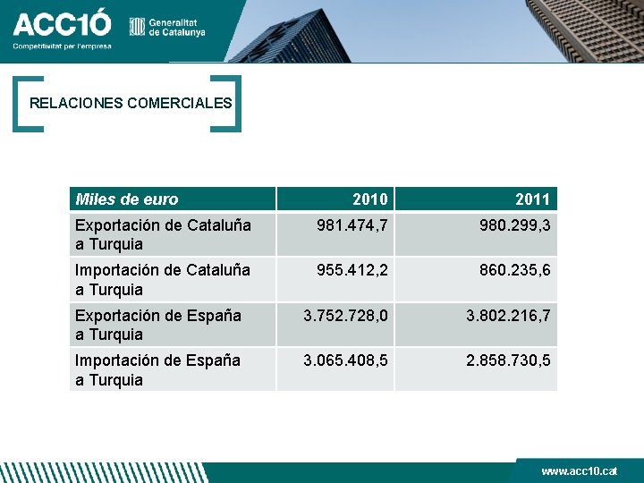 RELACIONES COMERCIALES Miles de euro 2010 2011 Exportación de Cataluña a Turquia 981. 474,