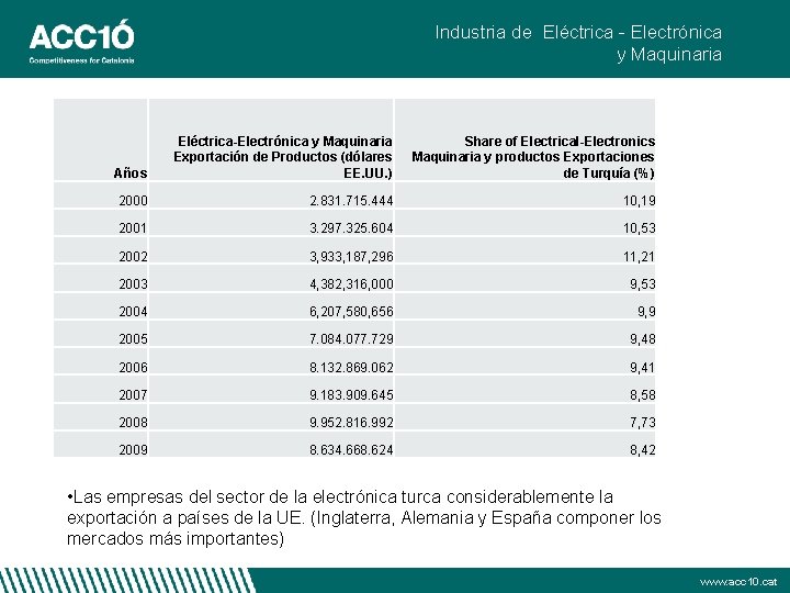 Industria de Eléctrica - Electrónica y Maquinaria Años Eléctrica-Electrónica y Maquinaria Exportación de Productos