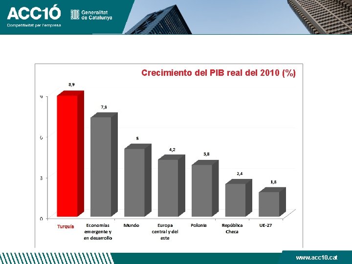 Crecimiento del PIB real del 2010 (%) www. acc 10. cat 