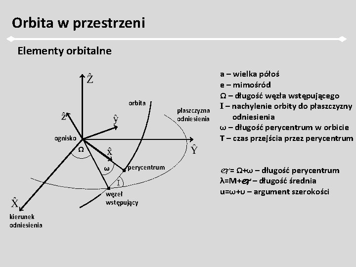 Orbita w przestrzeni Elementy orbitalne orbita ognisko płaszczyzna odniesienia a – wielka półoś e