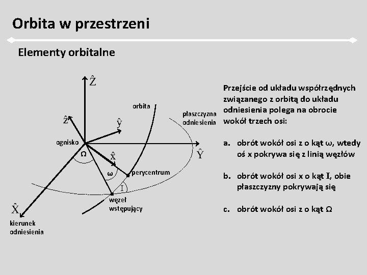 Orbita w przestrzeni Elementy orbitalne orbita a. obrót wokół osi z o kąt ω,