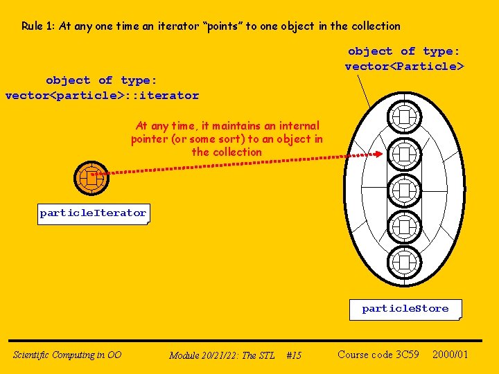 Rule 1: At any one time an iterator “points” to one object in the