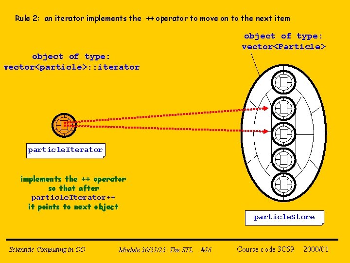 Rule 2: an iterator implements the ++ operator to move on to the next