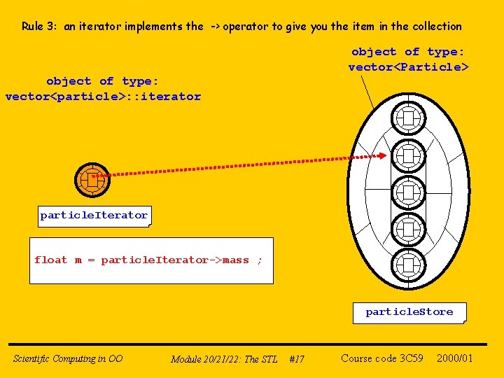 Rule 3: an iterator implements the -> operator to give you the item in