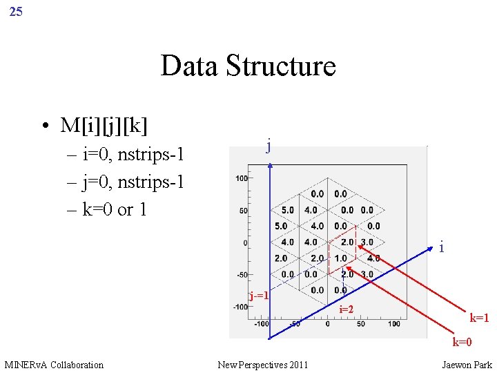 25 Data Structure • M[i][j][k] – i=0, nstrips-1 – j=0, nstrips-1 – k=0 or