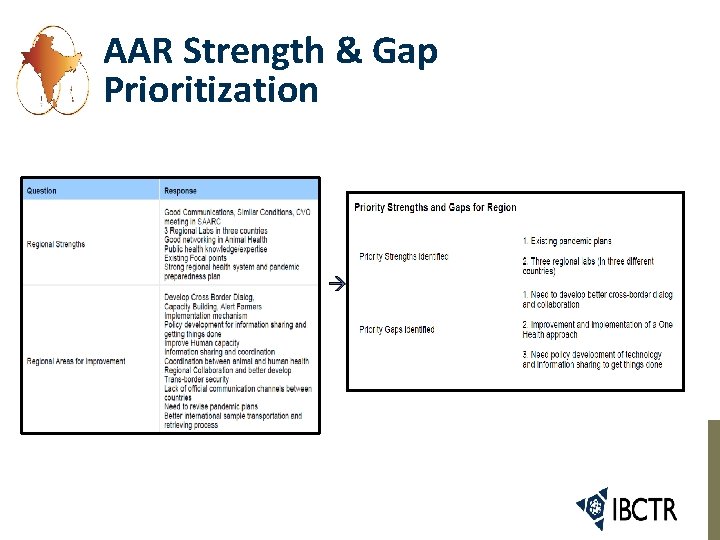 AAR Strength & Gap Prioritization 
