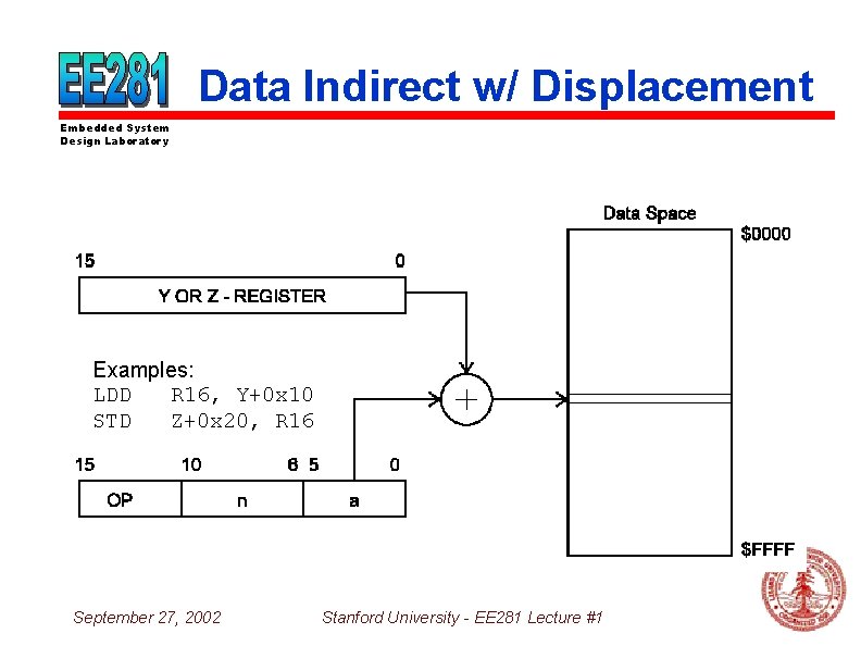 Data Indirect w/ Displacement Embedded System Design Laboratory Examples: LDD R 16, Y+0 x