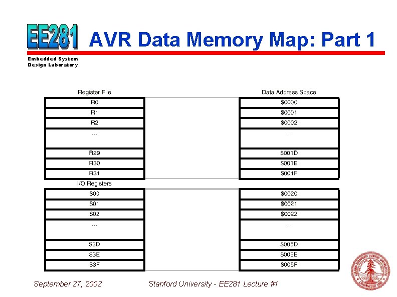 AVR Data Memory Map: Part 1 Embedded System Design Laboratory September 27, 2002 Stanford