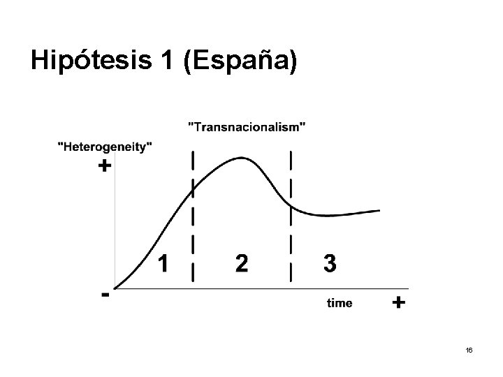 Hipótesis 1 (España) 16 