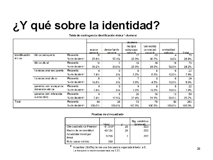 ¿Y qué sobre la identidad? 29 