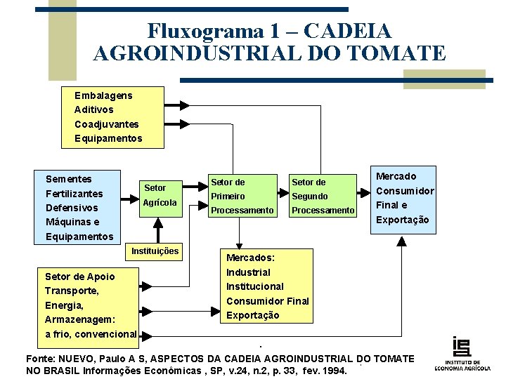 Fluxograma 1 – CADEIA AGROINDUSTRIAL DO TOMATE Embalagens Aditivos Coadjuvantes Equipamentos Sementes Fertilizantes Defensivos