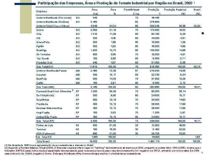 Participação das Empresas, Área e Produção de Tomate Industrial por Região no Brasil, 2003