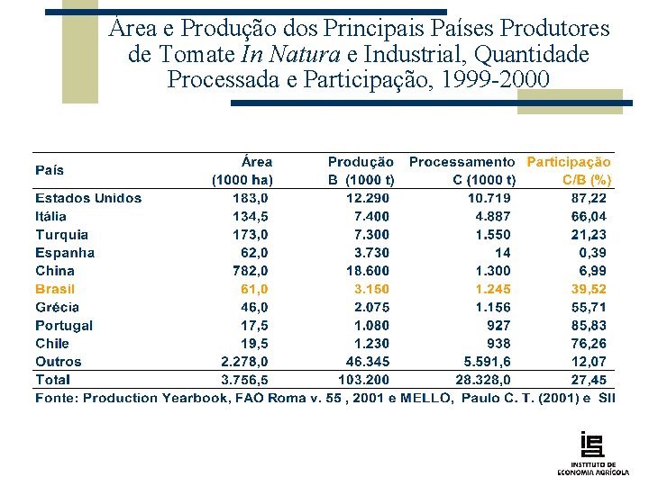 Área e Produção dos Principais Países Produtores de Tomate In Natura e Industrial, Quantidade