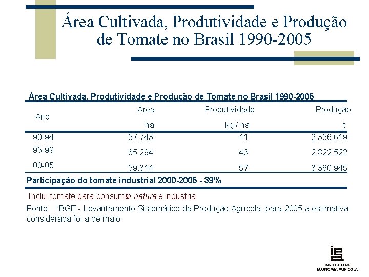 Área Cultivada, Produtividade e Produção de Tomate no Brasil 1990 -2005 Ano Área Produtividade