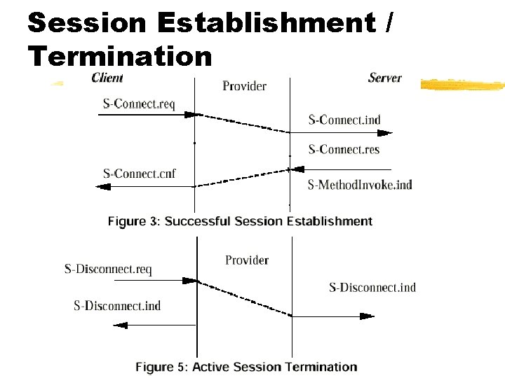 Session Establishment / Termination 