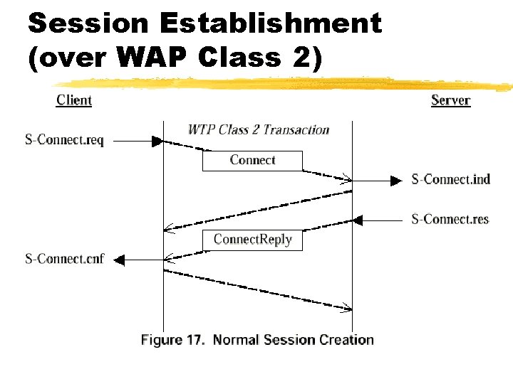 Session Establishment (over WAP Class 2) 