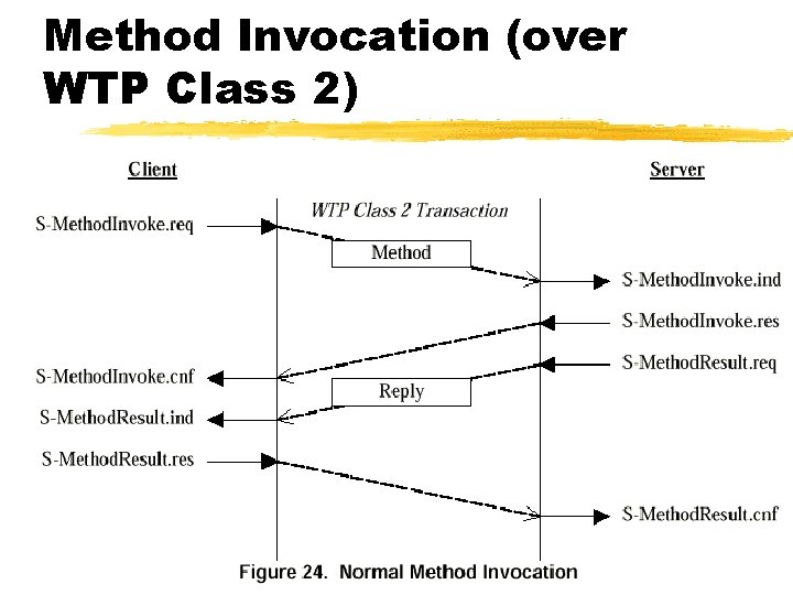 Method Invocation (over WTP Class 2) 