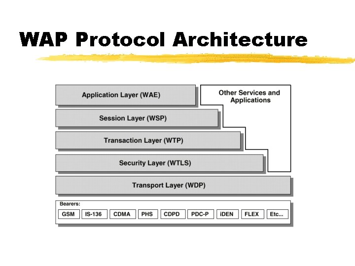 WAP Protocol Architecture 