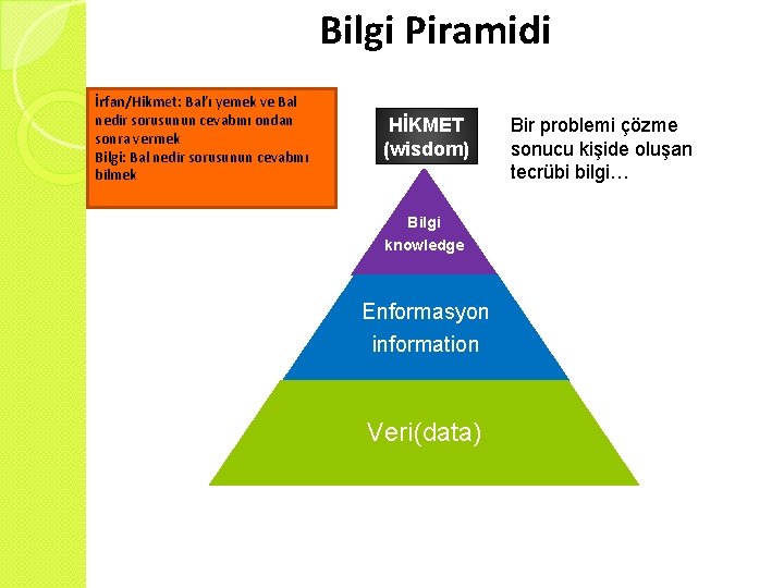 Bilgi Piramidi İrfan/Hikmet: Bal’ı yemek ve Bal nedir sorusunun cevabını ondan sonra vermek Bilgi: