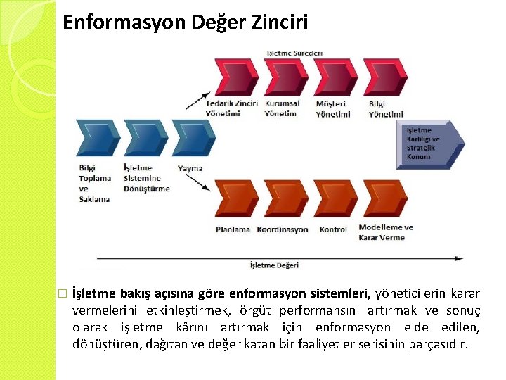 Enformasyon Değer Zinciri � İşletme bakış açısına göre enformasyon sistemleri, yöneticilerin karar vermelerini etkinleştirmek,