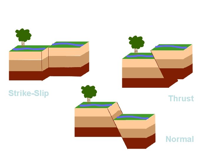 Three Types of Faults Strike-Slip Thrust Normal 