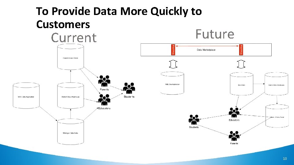 To Provide Data More Quickly to Customers Current Future 10 