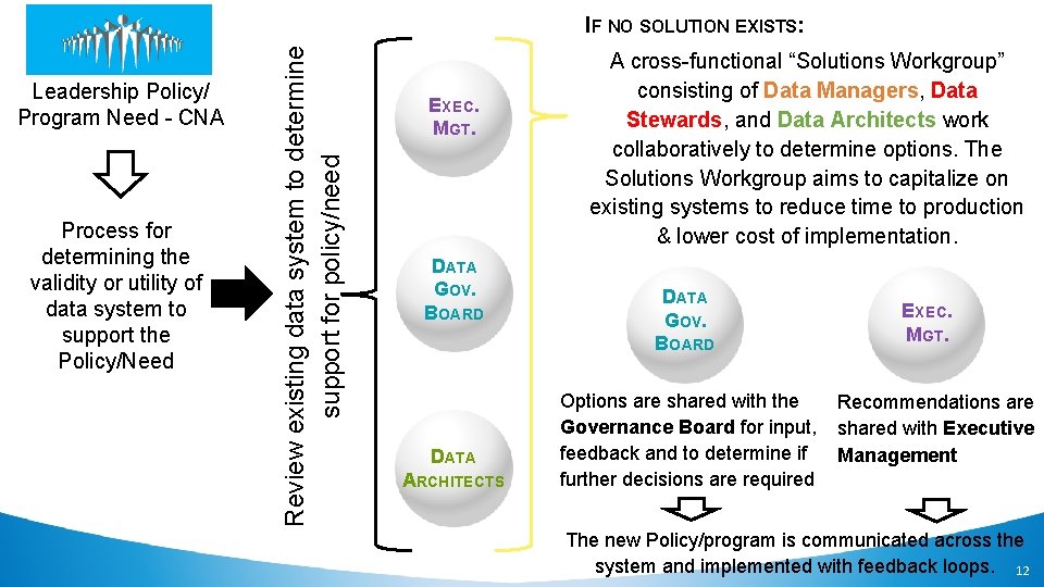 Leadership Policy/ Program Need - CNA Process for determining the validity or utility of