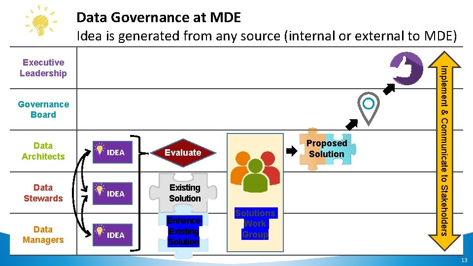 Data Governance at MDE Idea is generated from any source (internal or external to