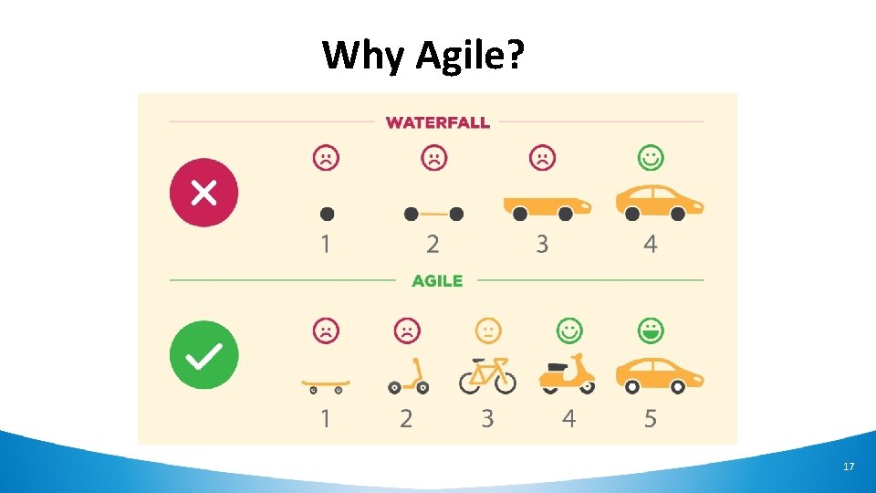 Why Agile? 17 
