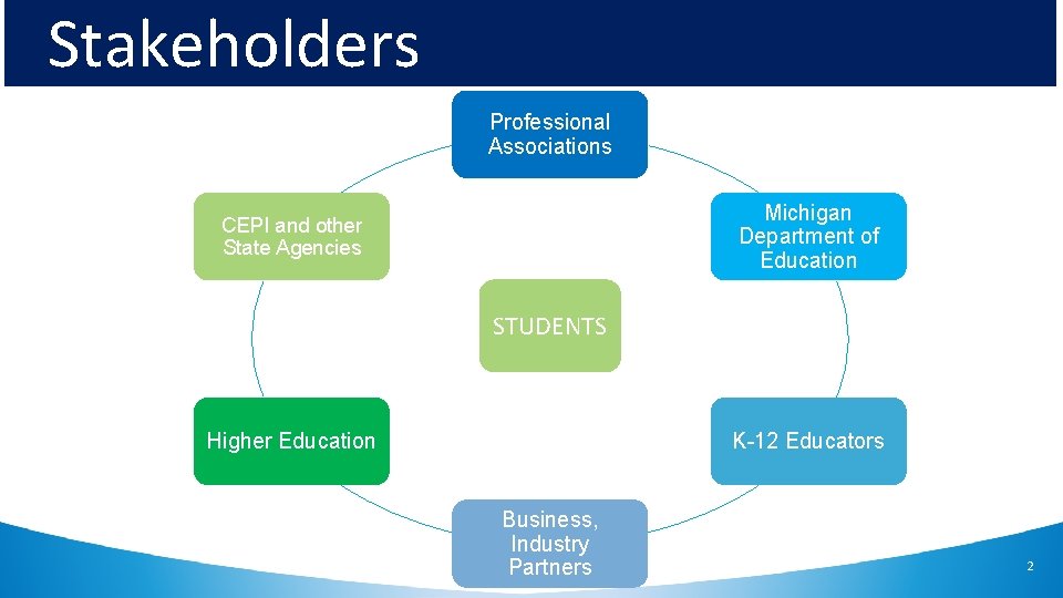 Stakeholders Professional Associations Michigan Department of Education CEPI and other State Agencies STUDENTS Higher