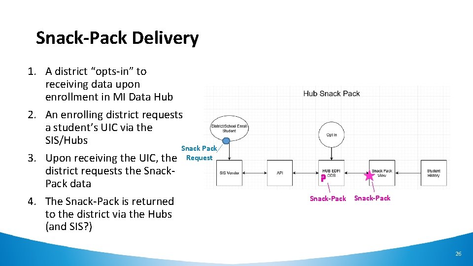 Snack-Pack Delivery 1. A district “opts-in” to receiving data upon enrollment in MI Data