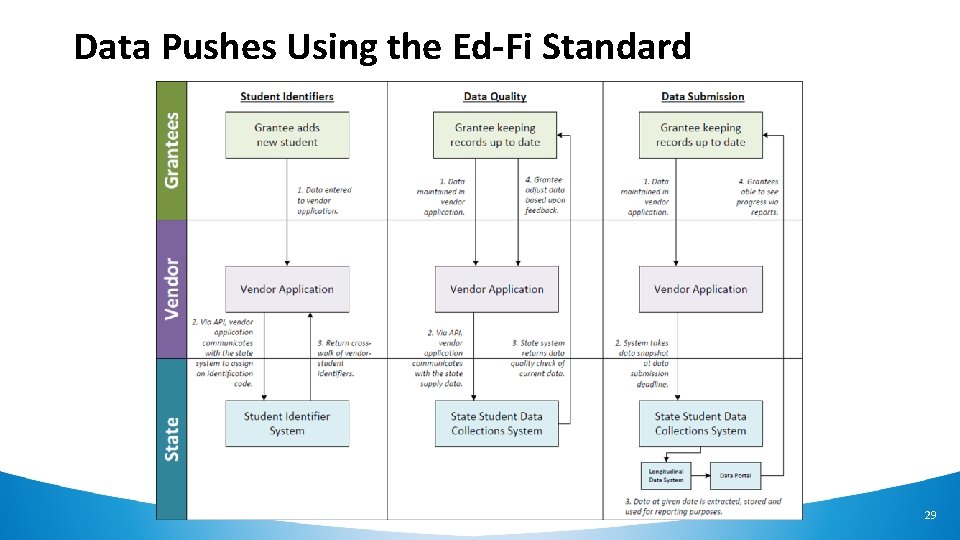 Data Pushes Using the Ed-Fi Standard 29 