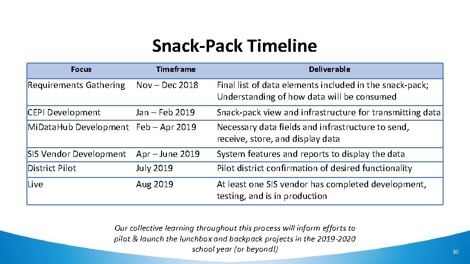 Snack-Pack Timeline Focus Timeframe Deliverable Requirements Gathering Nov – Dec 2018 Final list of